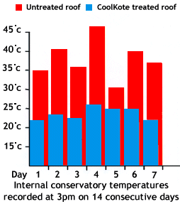 CoolKote - Solar Coatings for Conservatories